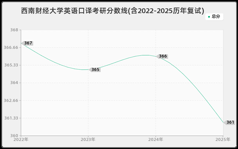 西南财经大学英语口译考研分数线(含2022-2025历年复试)