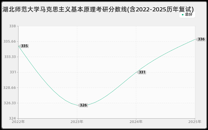 湖北师范大学马克思主义基本原理考研分数线(含2022-2025历年复试)