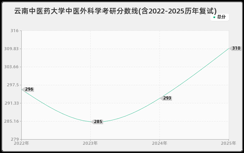 云南中医药大学中医外科学考研分数线(含2022-2025历年复试)