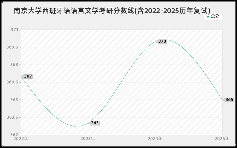 南京大学西班牙语语言文学考研分数线(含2022-2025历年复试)
