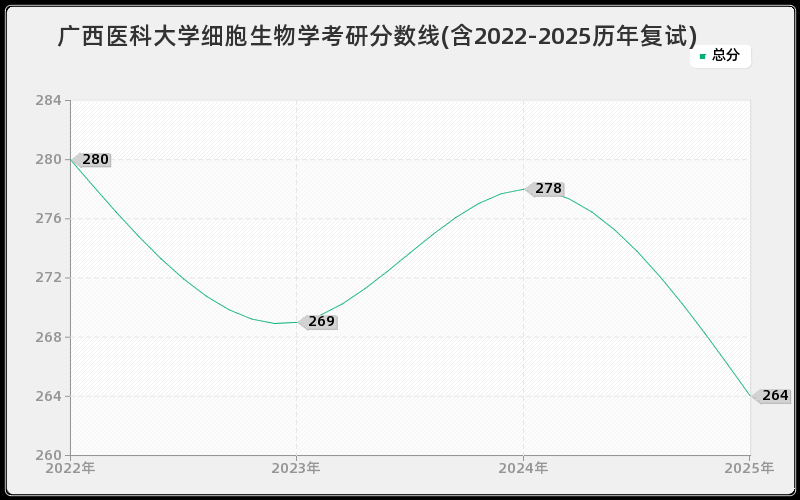 广西医科大学细胞生物学考研分数线(含2022-2025历年复试)