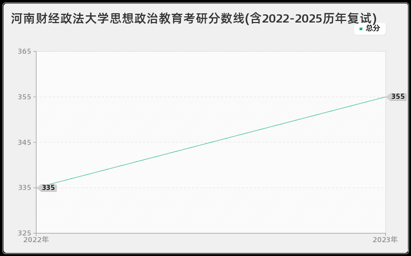 河南财经政法大学思想政治教育考研分数线(含2022-2025历年复试)