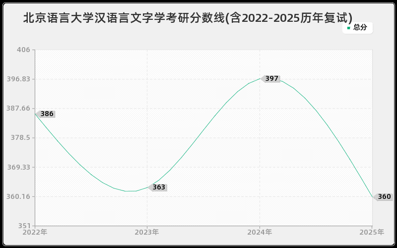 北京语言大学汉语言文字学考研分数线(含2022-2025历年复试)
