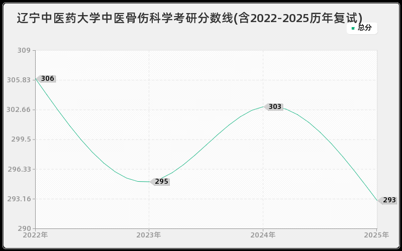 辽宁中医药大学中医骨伤科学考研分数线(含2022-2025历年复试)