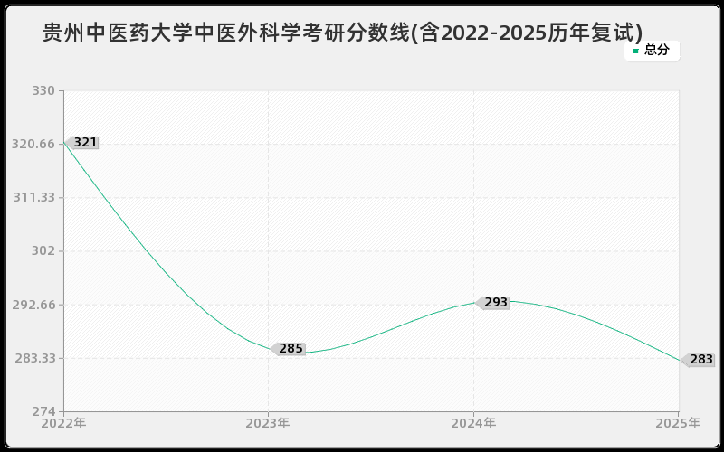 贵州中医药大学中医外科学考研分数线(含2022-2025历年复试)