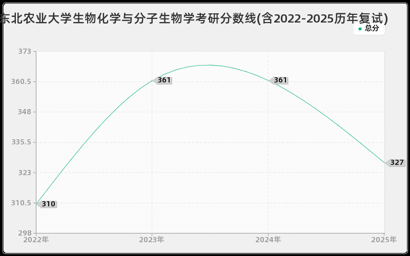 东北农业大学生物化学与分子生物学考研分数线(含2022-2025历年复试)