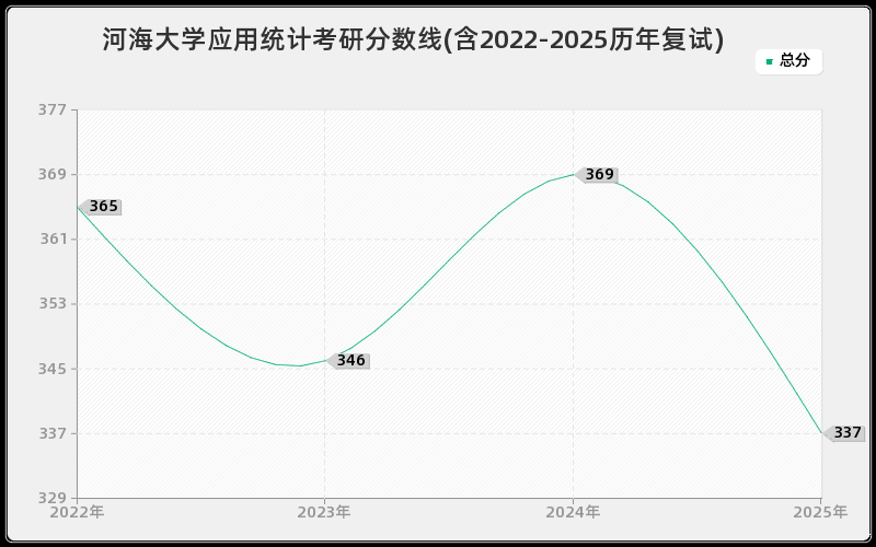 河海大学应用统计考研分数线(含2022-2025历年复试)