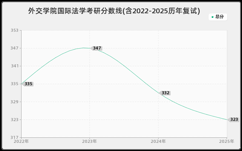 外交学院国际法学考研分数线(含2022-2025历年复试)