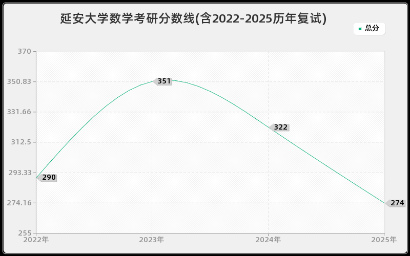 延安大学数学考研分数线(含2022-2025历年复试)