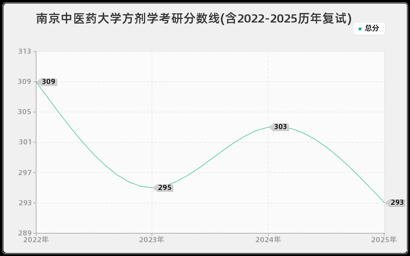 南京中医药大学方剂学考研分数线(含2022-2025历年复试)