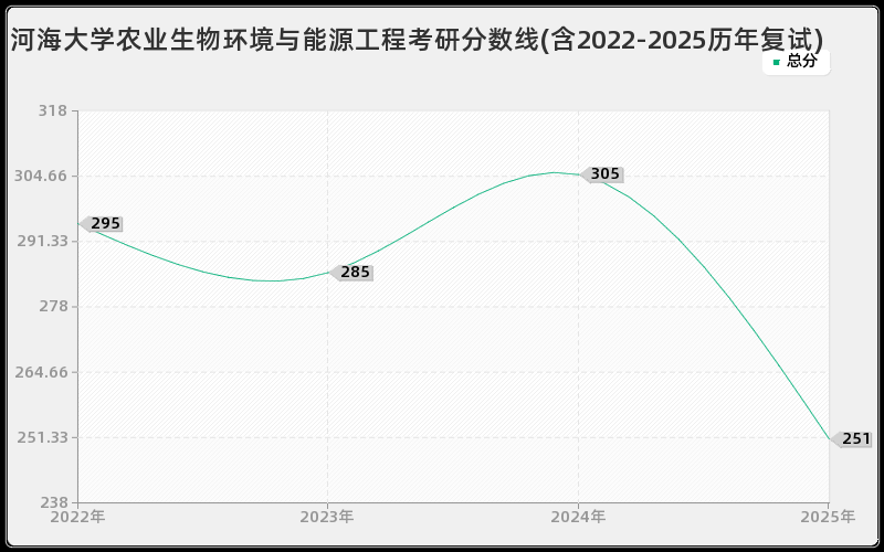 河海大学农业生物环境与能源工程考研分数线(含2022-2025历年复试)