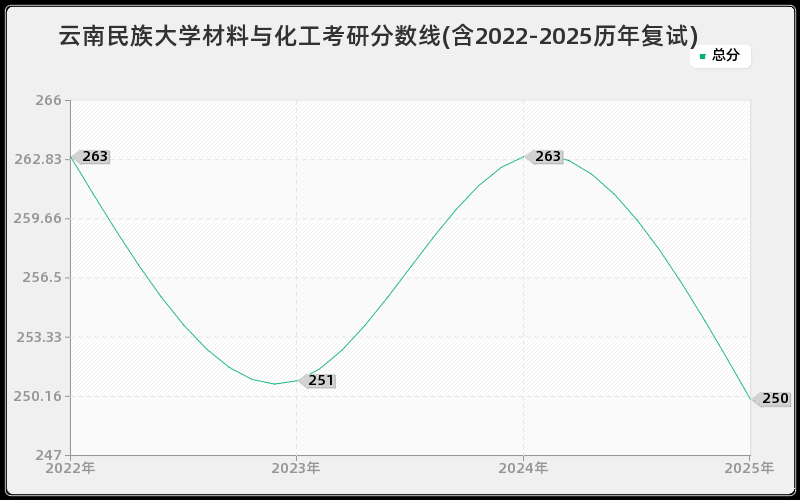 云南民族大学材料与化工考研分数线(含2022-2025历年复试)