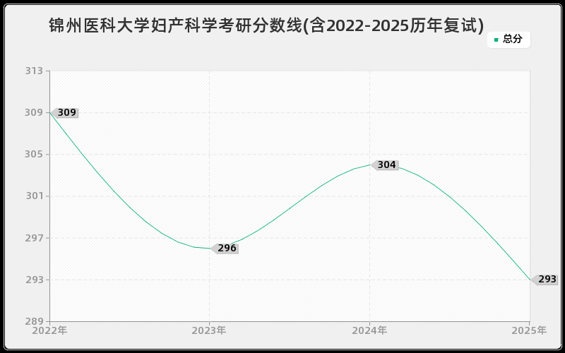 锦州医科大学妇产科学考研分数线(含2022-2025历年复试)