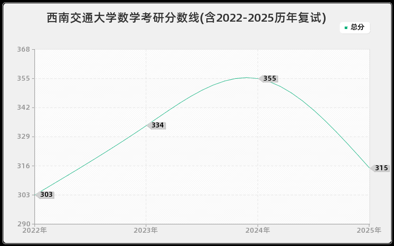 西南交通大学数学考研分数线(含2022-2025历年复试)