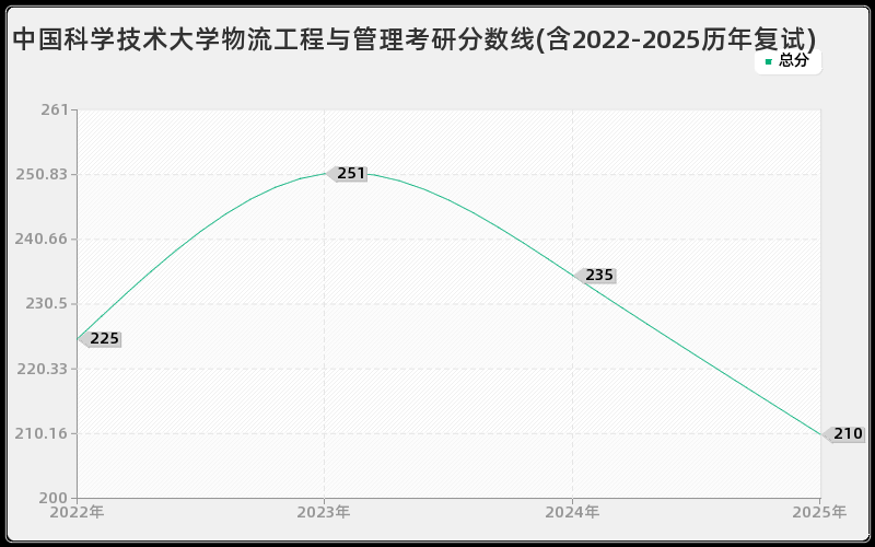 中国科学技术大学物流工程与管理考研分数线(含2022-2025历年复试)