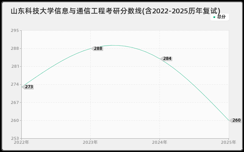 山东科技大学信息与通信工程考研分数线(含2022-2025历年复试)
