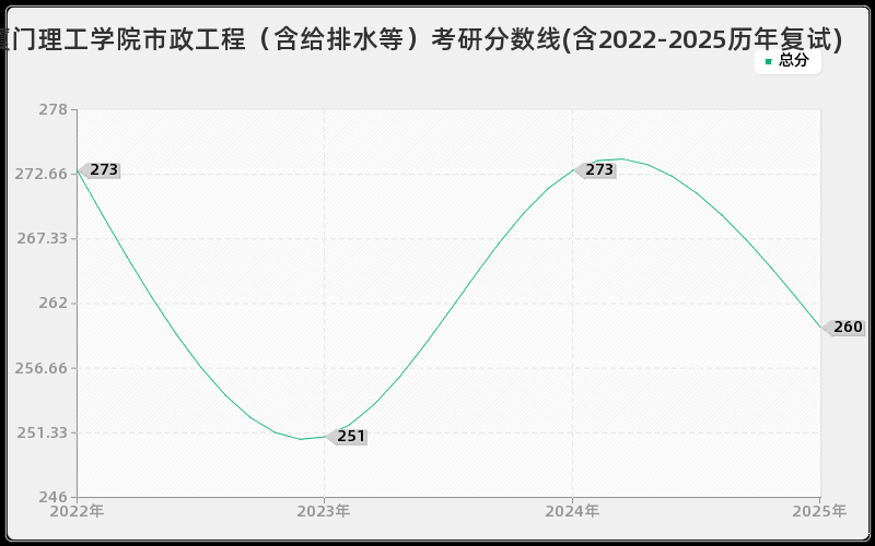 厦门理工学院市政工程（含给排水等）考研分数线(含2022-2025历年复试)