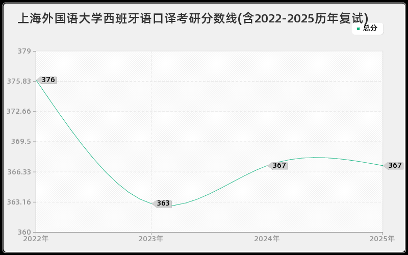 上海外国语大学西班牙语口译考研分数线(含2022-2025历年复试)