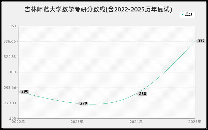 吉林师范大学数学考研分数线(含2022-2025历年复试)