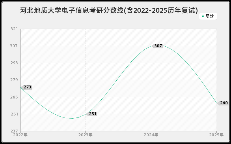 河北地质大学电子信息考研分数线(含2022-2025历年复试)