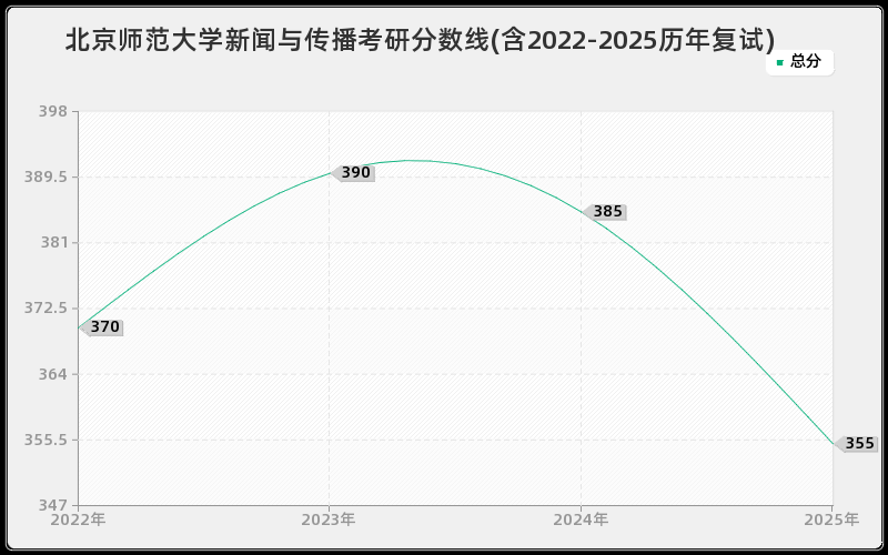 北京师范大学新闻与传播考研分数线(含2022-2025历年复试)