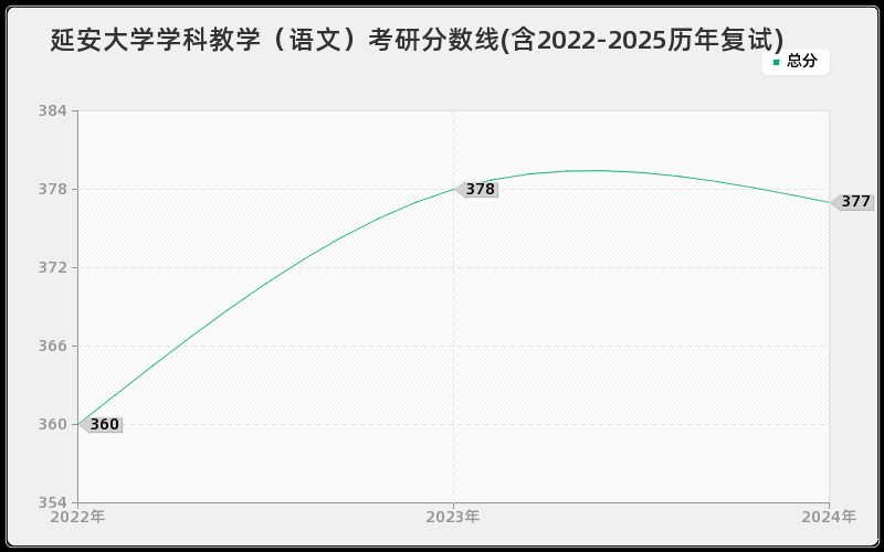 延安大学学科教学（语文）考研分数线(含2022-2025历年复试)
