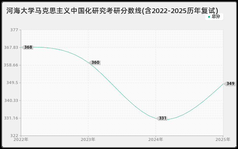 河海大学马克思主义中国化研究考研分数线(含2022-2025历年复试)