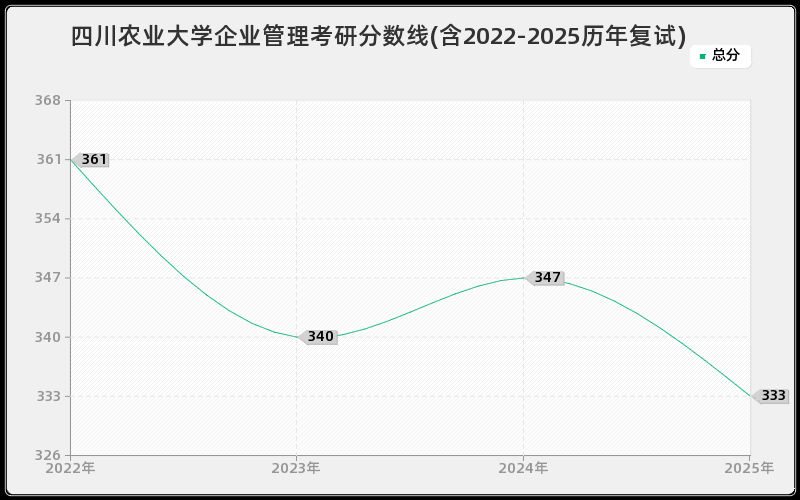 四川农业大学企业管理考研分数线(含2022-2025历年复试)