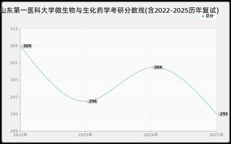 山东第一医科大学微生物与生化药学考研分数线(含2022-2025历年复试)
