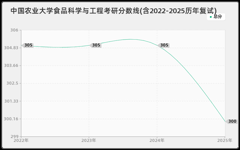 中国农业大学食品科学与工程考研分数线(含2022-2025历年复试)