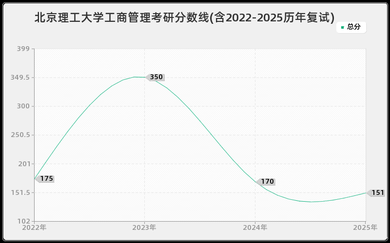 北京理工大学工商管理考研分数线(含2022-2025历年复试)