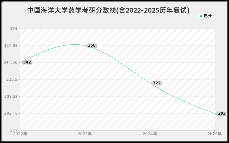 中国海洋大学药学考研分数线(含2022-2025历年复试)