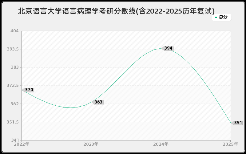 北京语言大学语言病理学考研分数线(含2022-2025历年复试)