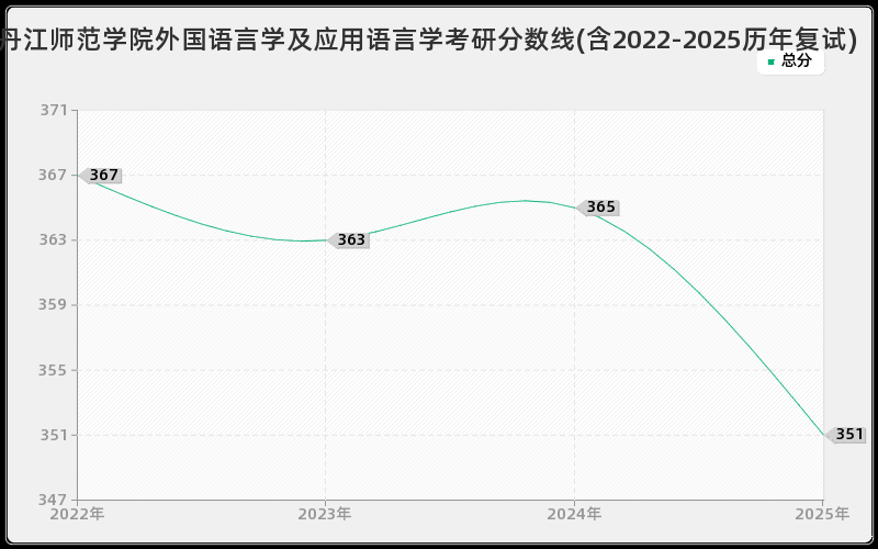 牡丹江师范学院外国语言学及应用语言学考研分数线(含2022-2025历年复试)