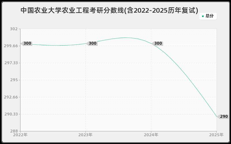 中国农业大学农业工程考研分数线(含2022-2025历年复试)