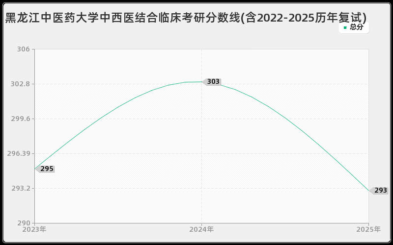 黑龙江中医药大学中西医结合临床考研分数线(含2022-2025历年复试)