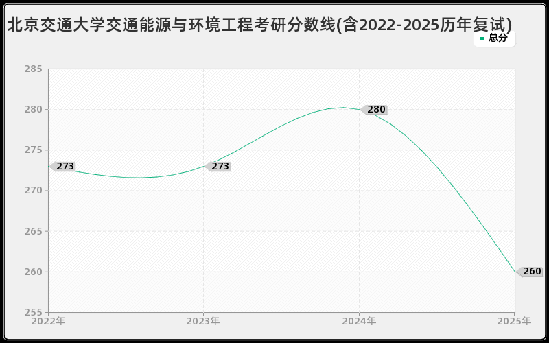北京交通大学交通能源与环境工程考研分数线(含2022-2025历年复试)