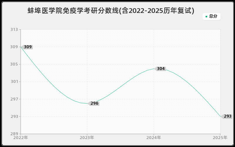 蚌埠医学院免疫学考研分数线(含2022-2025历年复试)