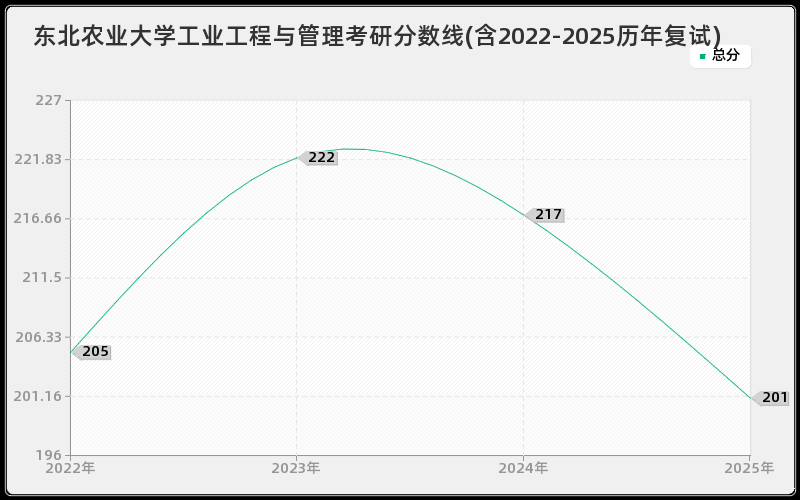 东北农业大学工业工程与管理考研分数线(含2022-2025历年复试)
