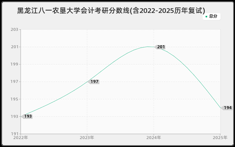 黑龙江八一农垦大学会计考研分数线(含2022-2025历年复试)