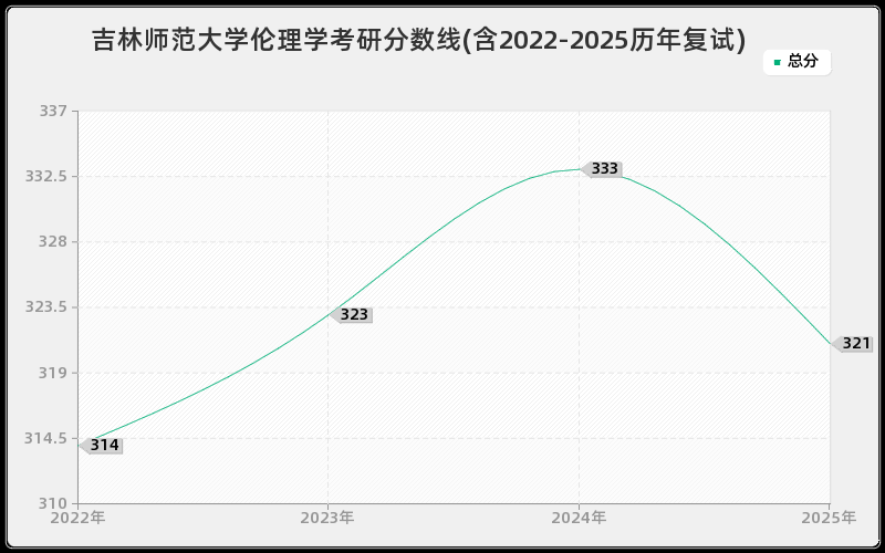 吉林师范大学伦理学考研分数线(含2022-2025历年复试)