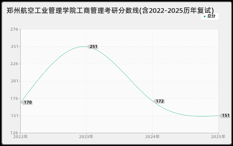 郑州航空工业管理学院工商管理考研分数线(含2022-2025历年复试)