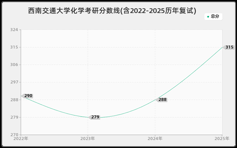西南交通大学化学考研分数线(含2022-2025历年复试)