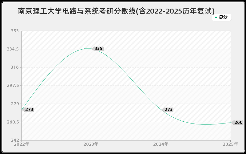 南京理工大学电路与系统考研分数线(含2022-2025历年复试)