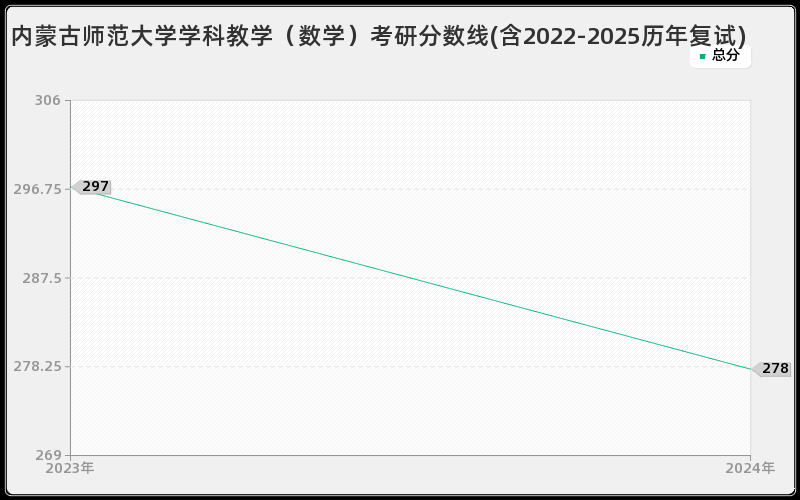 内蒙古师范大学学科教学（数学）考研分数线(含2022-2025历年复试)