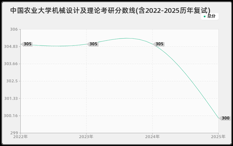 中国农业大学机械设计及理论考研分数线(含2022-2025历年复试)