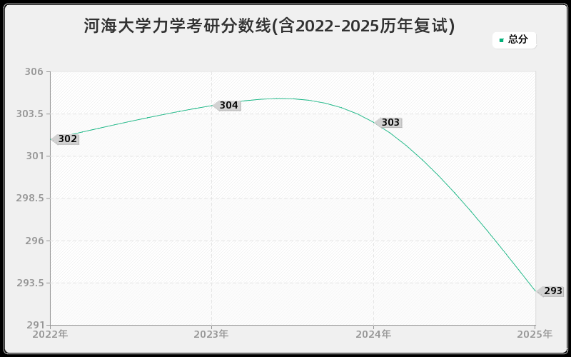河海大学力学考研分数线(含2022-2025历年复试)