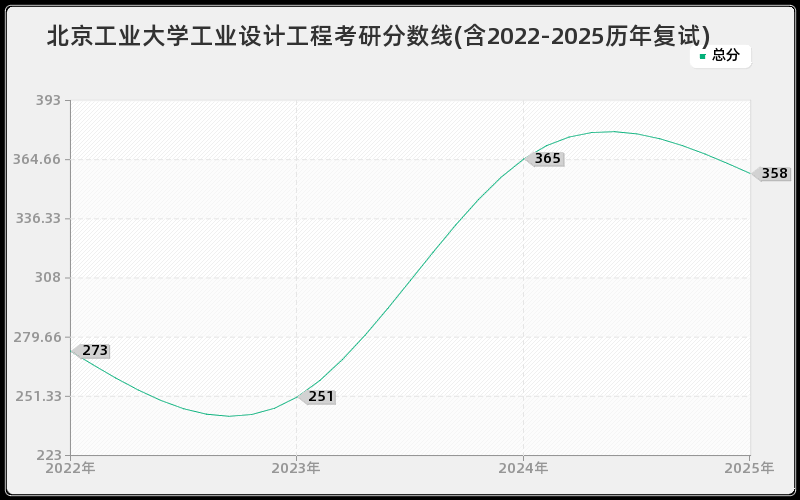 北京工业大学工业设计工程考研分数线(含2022-2025历年复试)