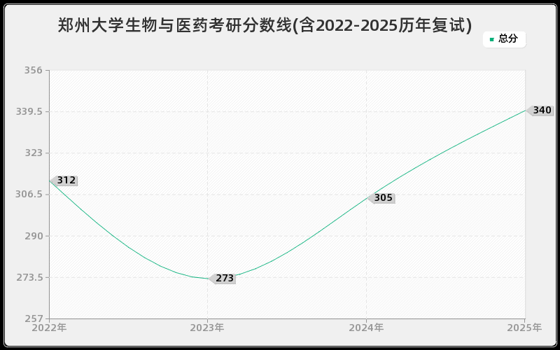 郑州大学生物与医药考研分数线(含2022-2025历年复试)