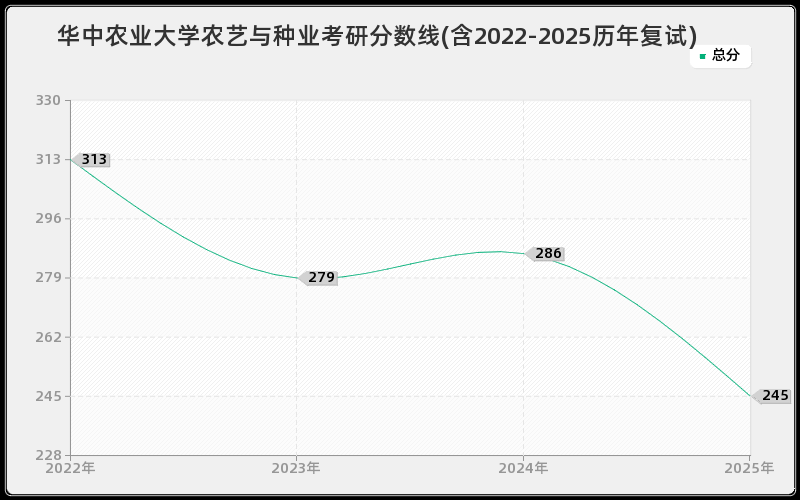 华中农业大学农艺与种业考研分数线(含2022-2025历年复试)